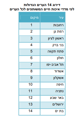 למרות תאונות הדרכים הקטלניות תושבי ראשון לציון מרוצים מהעיר